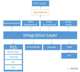 NDC與航空公司統(tǒng)一API 電子商務(wù)時代的新航標