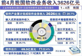 軟件產(chǎn)業(yè)加速復(fù)蘇 工信部數(shù)據(jù)揭示1-4月行業(yè)向好態(tài)勢