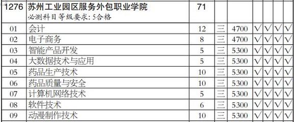 蘇州工業(yè)園區(qū)服務(wù)外包職業(yè)學(xué)院2020年高職(?？?批招生計(jì)劃分析 以軟件開發(fā)專業(yè)（文科類）為例