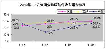 前5月我國軟件產(chǎn)業(yè)收入同比增長29.4%，軟件外包服務(wù)成增長新引擎